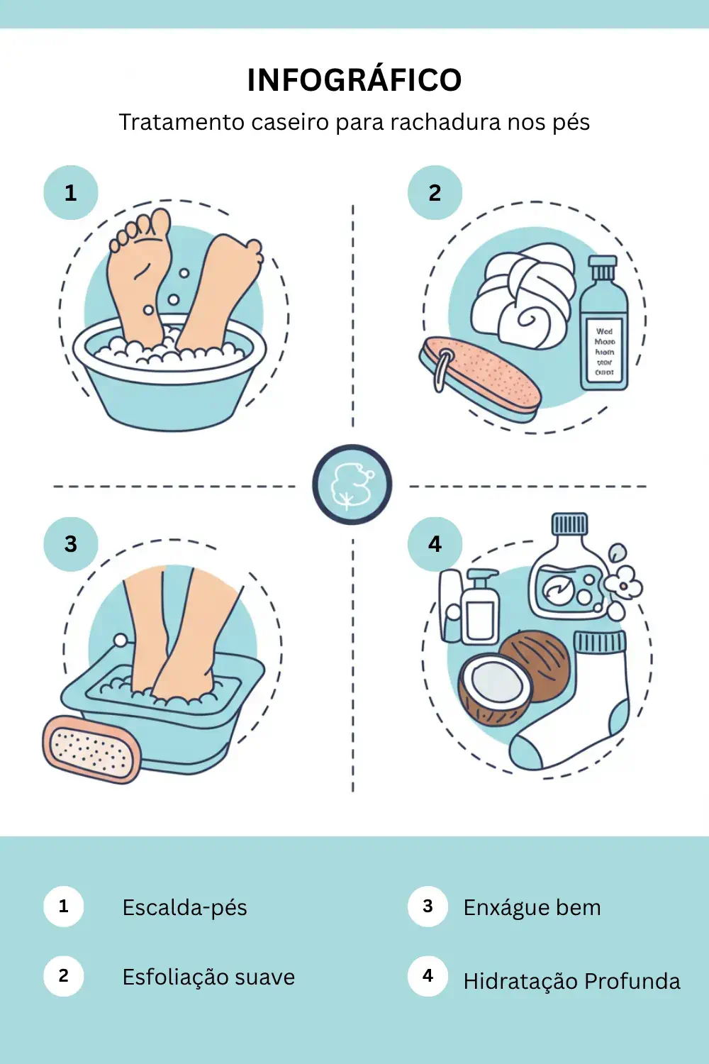 Infográfico com as 3 etapas para tratar rachaduras nos pés em casa