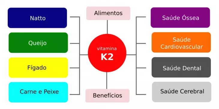 Benefícios da Vitamina K2